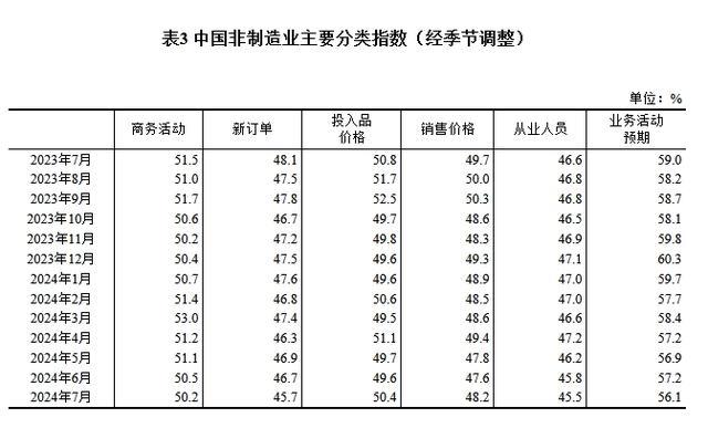 国家统计局：中国7月制造业PMI为49.4%