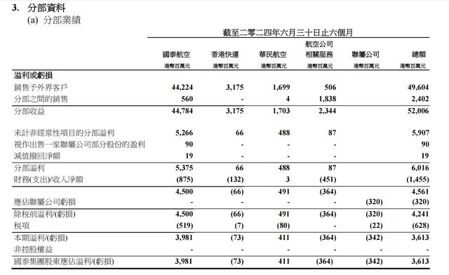 国泰航空上半年营收增近14%，预计到明年4月国泰美国线全面恢复