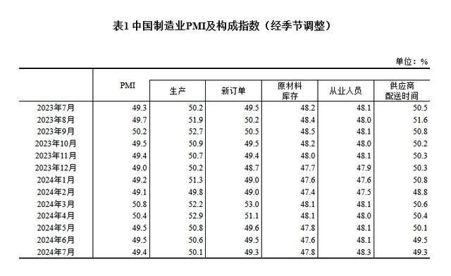 国家统计局：中国7月制造业PMI为49.4%