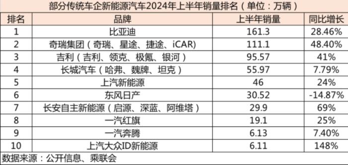 “蔚小理”的命运走向，写在2024·H1新能源汽车销量数据里