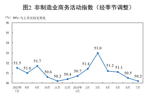 国家统计局：中国7月制造业PMI为49.4%