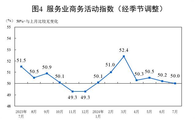 国家统计局：中国7月制造业PMI为49.4%