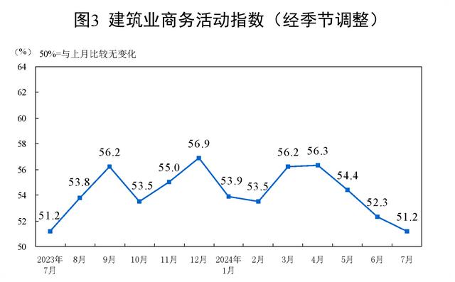 国家统计局：中国7月制造业PMI为49.4%