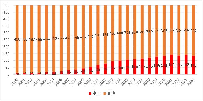 最新世界500强榜单，隐含着能源转型的星辰大海