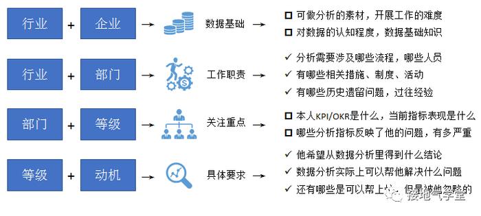 如何做一个优秀的数据分析项目？