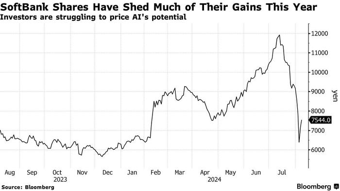 软银(SFTBY.US)将回购至多5000亿日元股票 备足现金推进AI、半导体投资