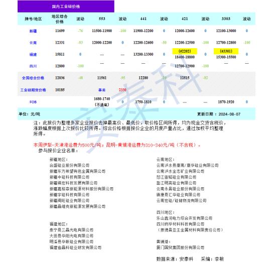 硅业分会：预计工业硅价格后期以底部震荡为主