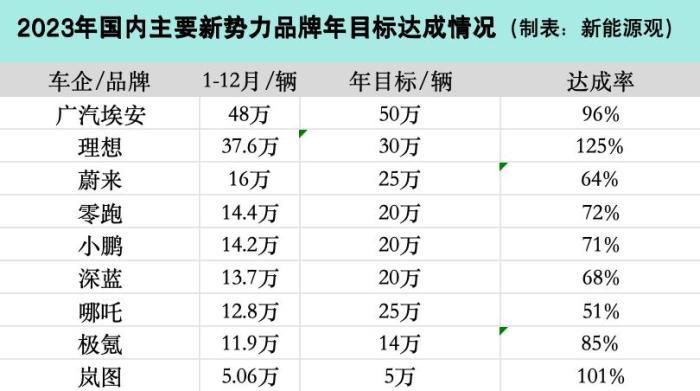 新能源车企：上半年卷价格，下半年卷小镇青年