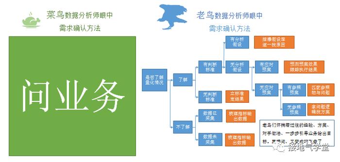 如何做一个优秀的数据分析项目？