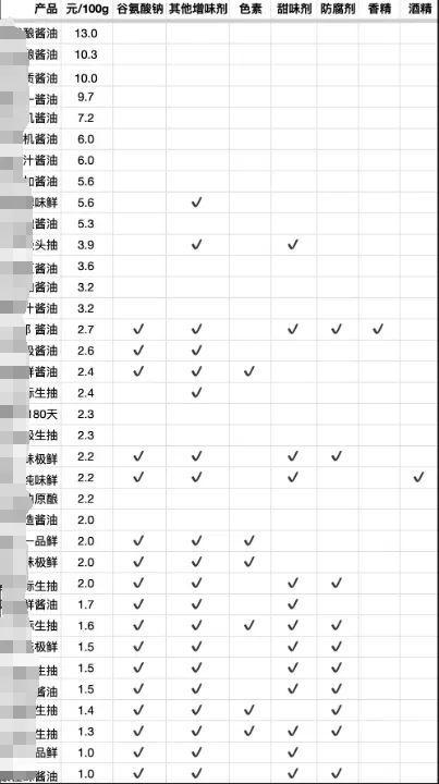 同样一瓶酱油，为什么价格能差5倍？背后真相……