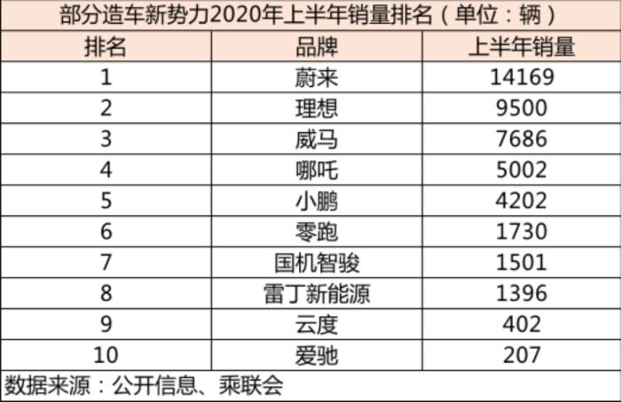 “蔚小理”的命运走向，写在2024·H1新能源汽车销量数据里