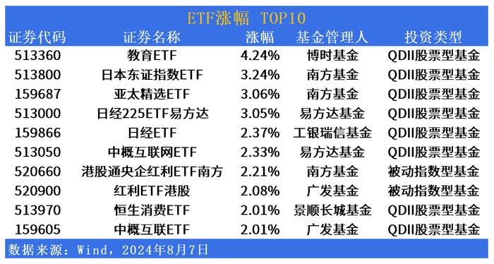 ETF市场日报 | 博时基金教育ETF(513360)领涨QDII，养殖、畜牧板块回调