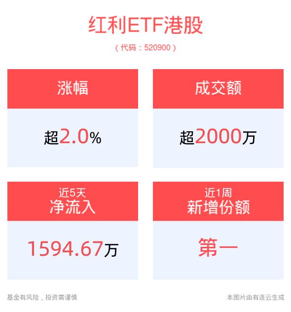 港股红利配置价值愈发突出，红利ETF港股(520900)午后涨超2%，最新基金规模居可比基金前列