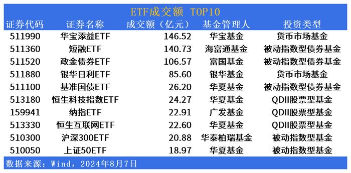 ETF市场日报 | 博时基金教育ETF(513360)领涨QDII，养殖、畜牧板块回调