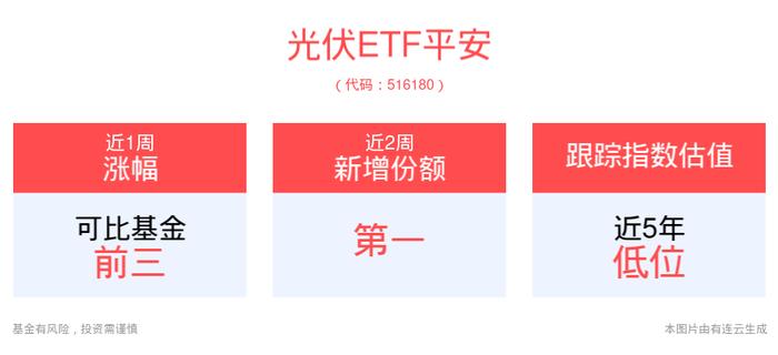 三部门：加快构建新型电力系统，光伏ETF平安(516180)、新能车ETF(515700)等有望受益我国新型电力系统建设飞速发展