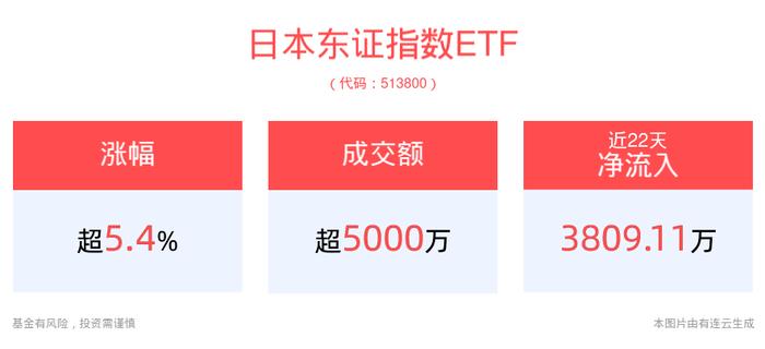 日本股市盘中强势拉升，日本东证指数ETF(513800)跳空高开涨超5%