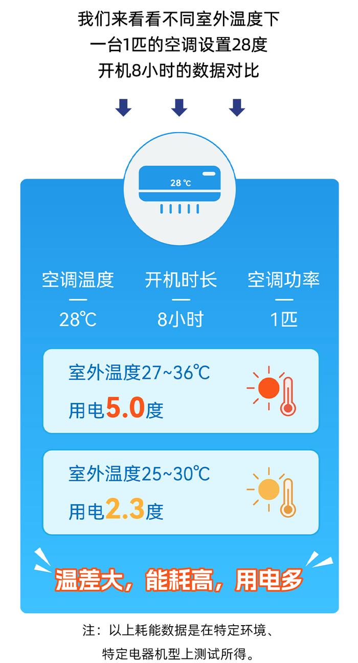 看到账单一下就凉快了！广东人的电费爆表上热搜，省钱攻略→