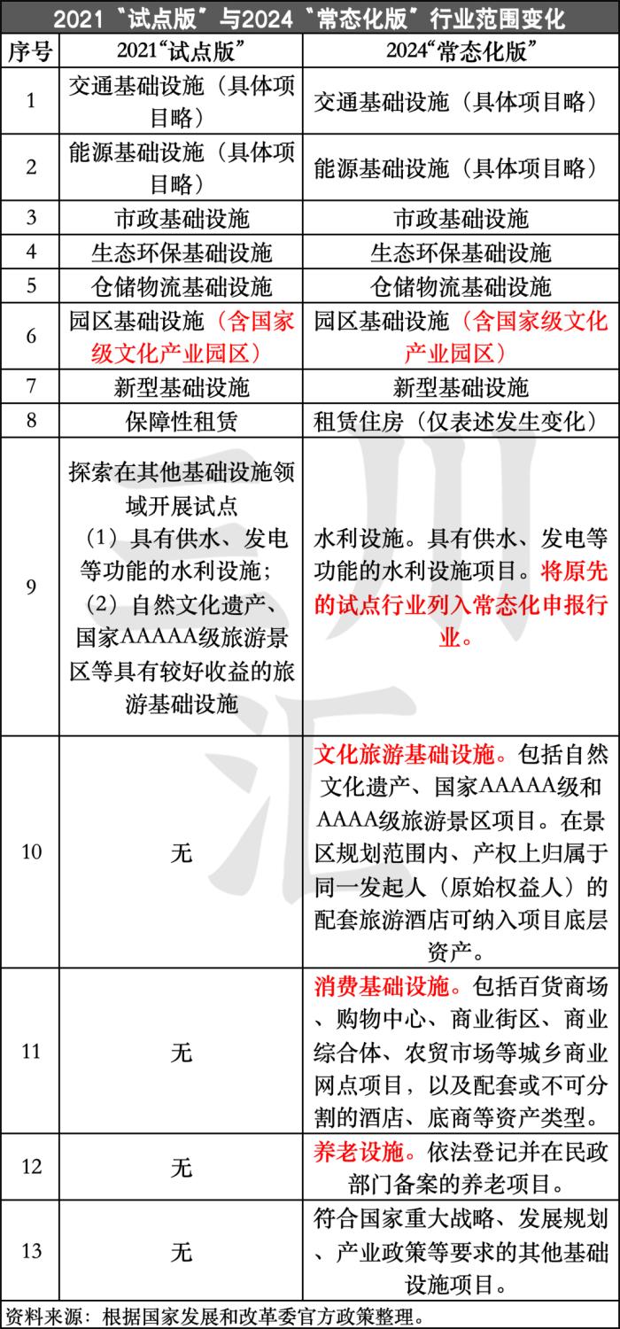 国家文旅金融创新政策解读：REITs如何推动文旅项目“上市”