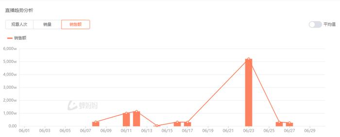 300万元请明道直播带货，销售额不及预期！要求退款，合法吗？