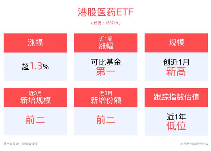 港股医药ETF(159718)上涨1.34%，成份股再鼎医药领涨超8%，二季度产品收入净额同比增45%