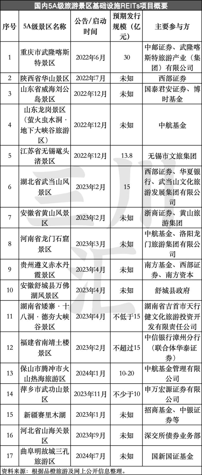 国家文旅金融创新政策解读：REITs如何推动文旅项目“上市”