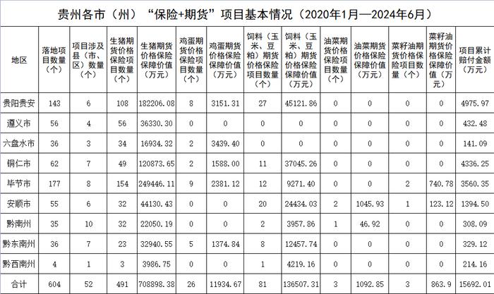 下好先手棋 打好主动仗 “保险+期货”助力贵州乡村全面振兴