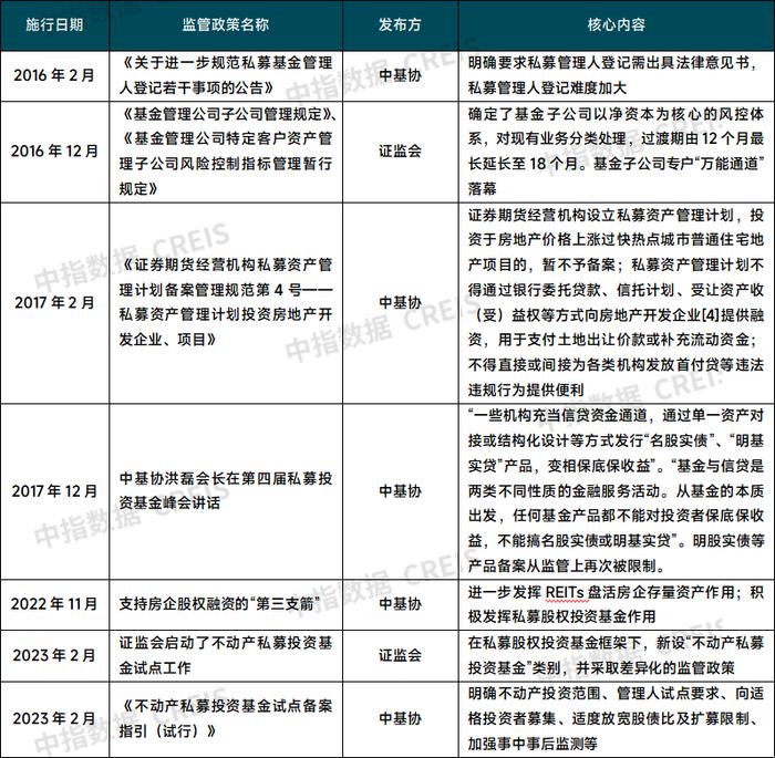 房地产开发融资方式改革，房地产基金或将迎来新的发展机遇