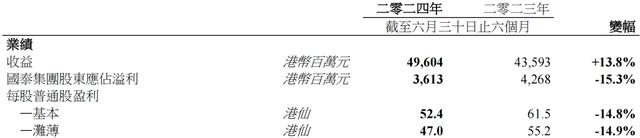 国泰航空上半年营收增近14%，预计到明年4月国泰美国线全面恢复