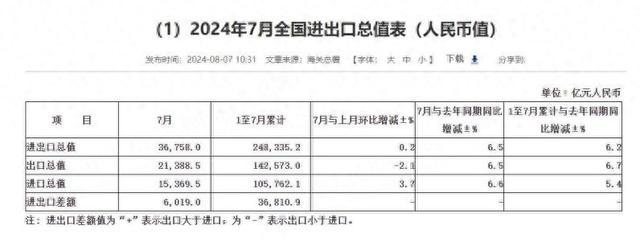 中国7月出口（以人民币计价）同比增长6.5%，进口增6.6%