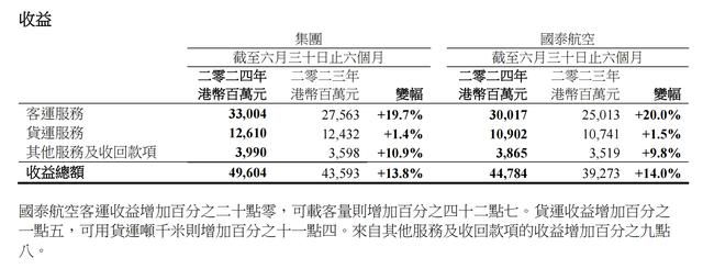 国泰航空上半年营收增近14%，预计到明年4月国泰美国线全面恢复