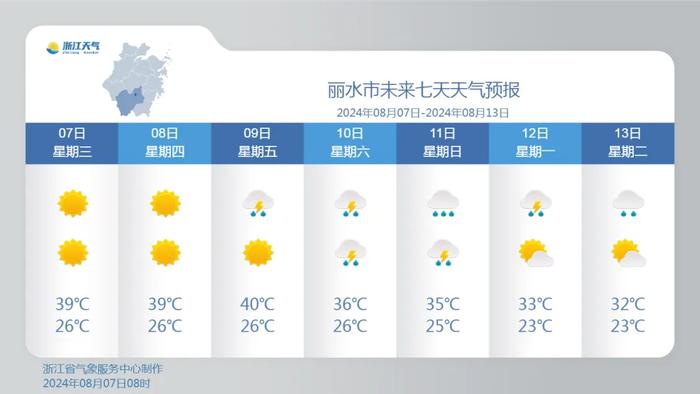 立秋，高温红色预警密集！浙江近期多午后雷阵雨，下周有望降温