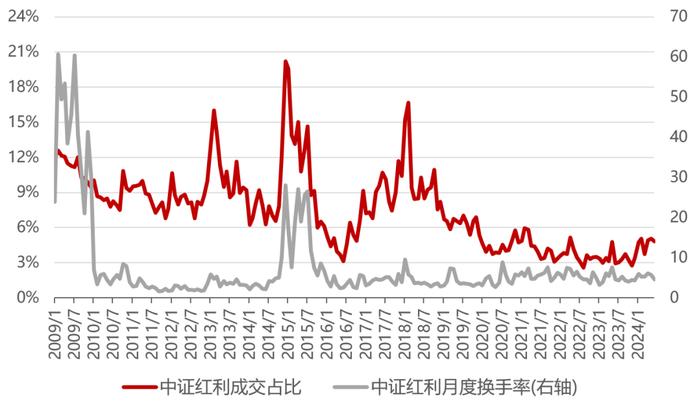 红利资产“红”过头了吗？