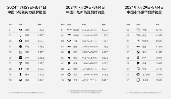 【汽车】蔚来小鹏吉利等友商反对无效 理想照常更新周销量榜单