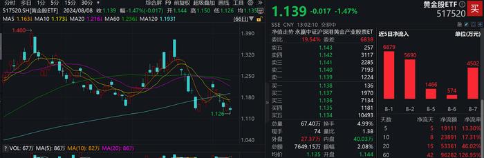 交易价格创阶段新低，行业最大黄金股ETF(517520)盘中大幅溢价，资金持续低位抢筹！机构：关注黄金股布局机会