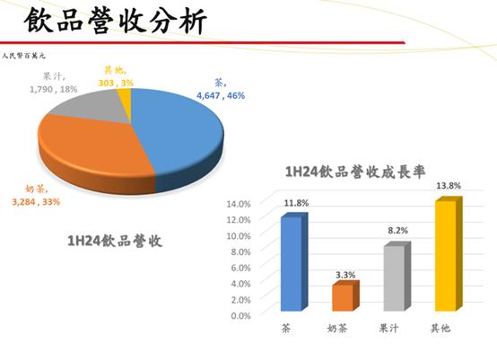 统一企业中国上半年收益超154亿元，方便面收益约49亿元