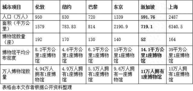 长三角议事厅｜长三角可借鉴新加坡博物馆“精益+融合”经验