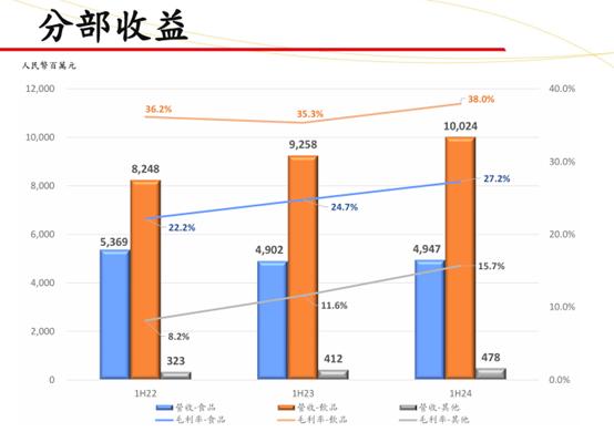 统一企业中国上半年收益超154亿元，方便面收益约49亿元