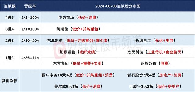 8月8日连板股分析：高位股持续退潮 大消费板块反复活跃