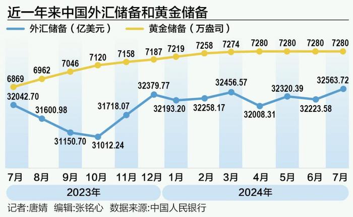 中国外汇储备连续八月站稳3.2万亿美元