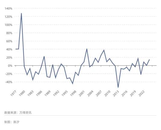 美国经济进入衰退期了吗？