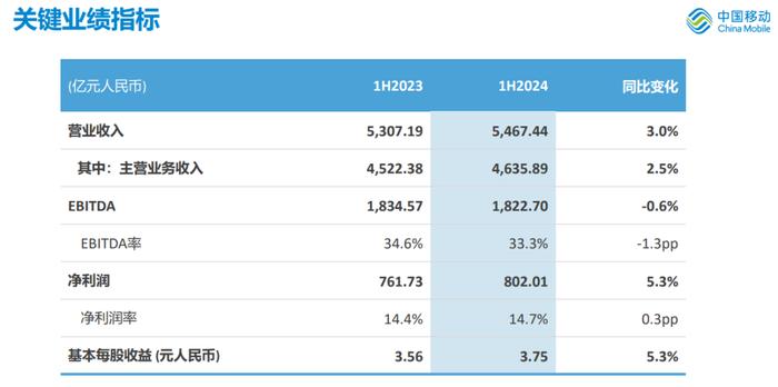 财报速递丨中国移动2024年中期业绩：数智化转型成效显著 盈利能力保持领先
