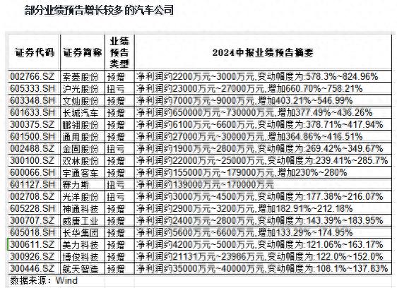 车企出海数据亮眼，业绩预增的汽车股名单出炉