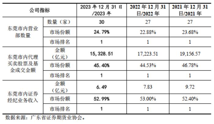 成于区域，困于一隅，9年IPO苦旅，“带病”股东熬不住了：求求了，让东莞证券上市吧！