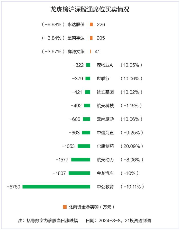 龙虎榜丨0.41亿资金抢筹华东数控，机构狂卖北汽蓝谷超1.7亿（名单）