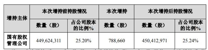 5亿至10亿！第一大股东拟大手笔增持，云南白药高开高走涨超3%