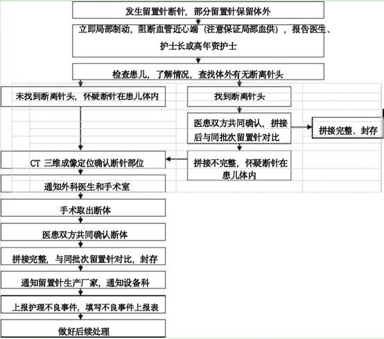 留置针软管遗留患儿体内5年后终取出，此类事件“一个科室10年发生12起”