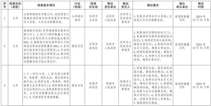 云南省人民政府办公厅关于印发《云南省人民政府2024年度挂牌督办安全生产重大隐患名单》的通知