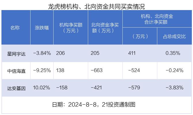 龙虎榜丨0.41亿资金抢筹华东数控，机构狂卖北汽蓝谷超1.7亿（名单）