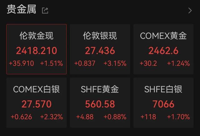 深夜，纳指突然直线猛拉！黄金、白银暴涨！发生了什么？