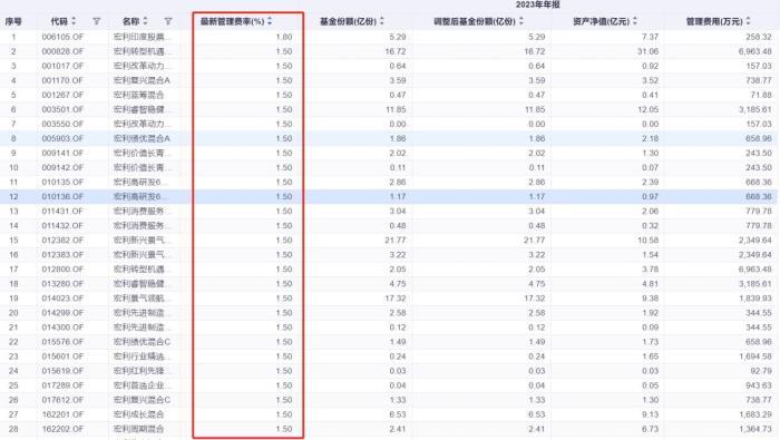 权益老将“清仓式”卸任，宏利基金发生了什么？